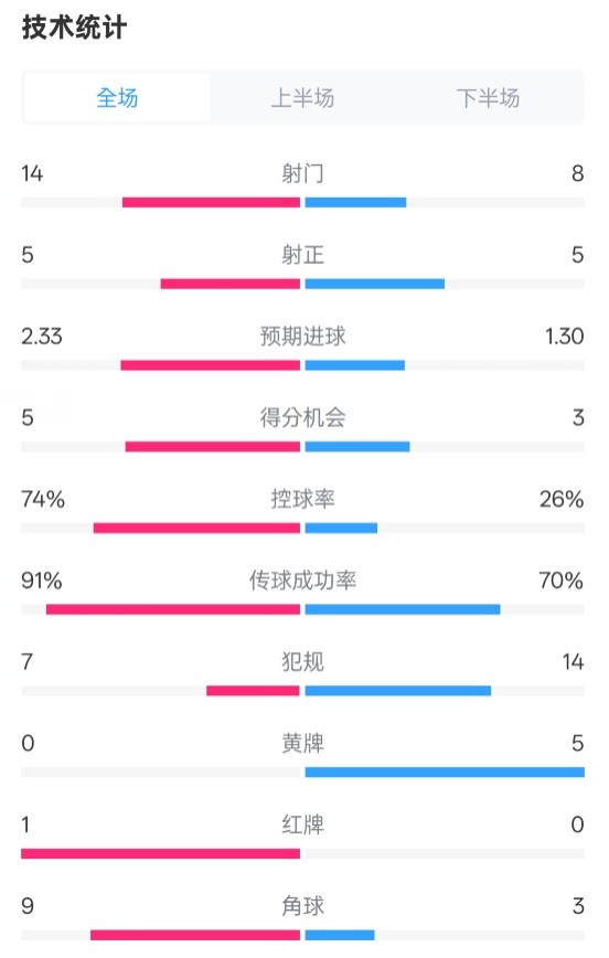 拜仁2-3波鴻全場數(shù)據(jù)：射門14-8，射正5-5，控球74%-26%，紅牌1-0