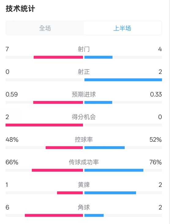 藥廠半場(chǎng)0-0拜仁數(shù)據(jù)：射門(mén)7-4，射正0-2，控球率48%-52%