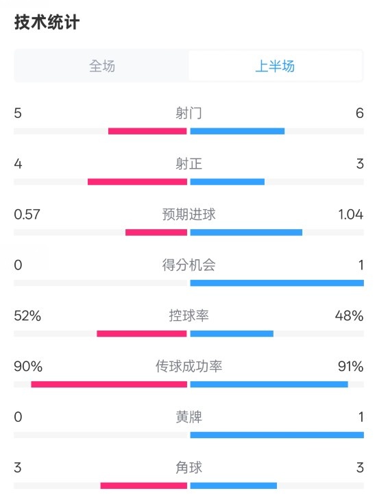 國米半場1-1費耶諾德數(shù)據(jù)：射門5-6，射正4-3，控球率52%-48%