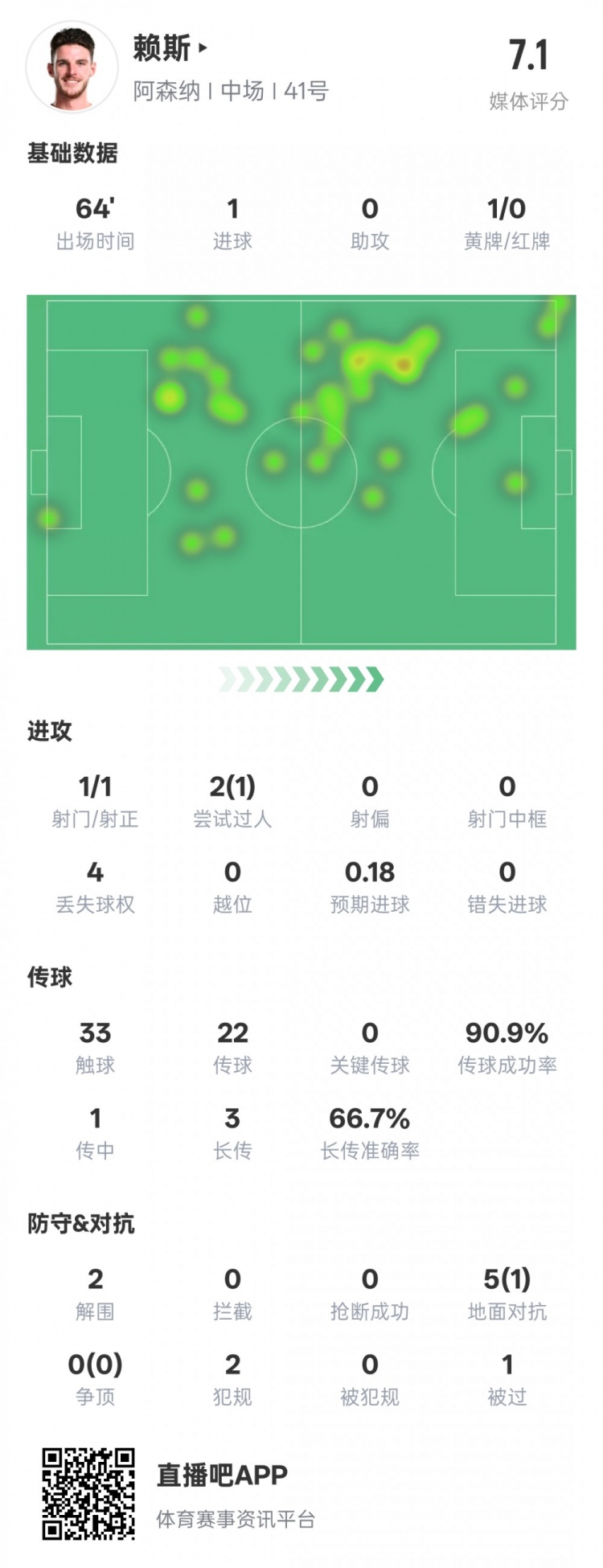 賴斯本場數(shù)據(jù)：1進(jìn)球2解圍&傳球成功率90.9%，評分7.1