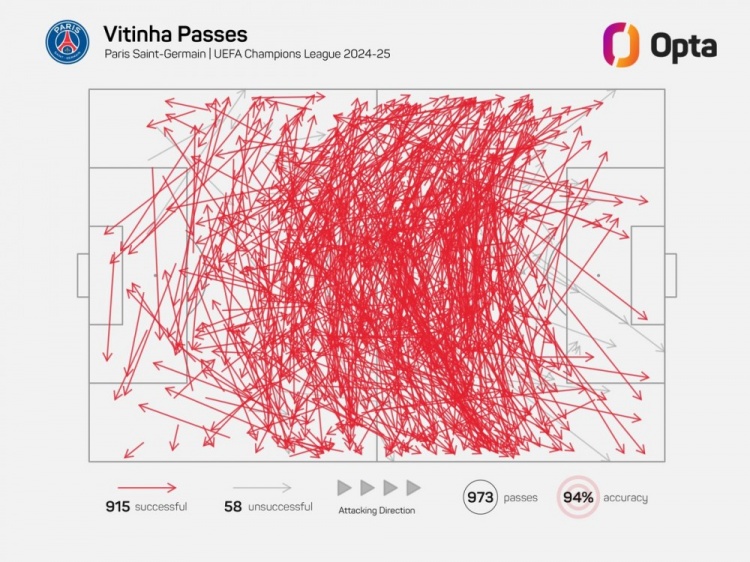 維蒂尼亞單賽季歐冠成功傳球已915次，近21年中場(chǎng)僅哈維等4人做到