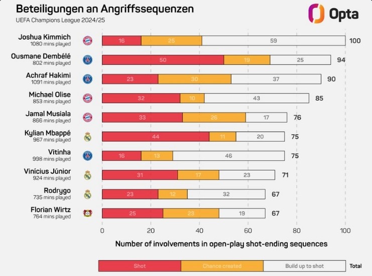 基米希本賽季歐冠100次參與形成射門的進攻，領(lǐng)跑所有球員