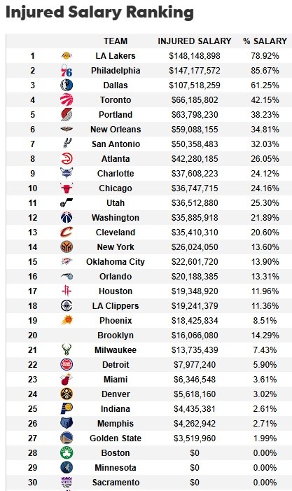 遭大規(guī)模傷病潮！湖人傷病名單人員薪資達(dá)1.48億 超76人聯(lián)盟最多