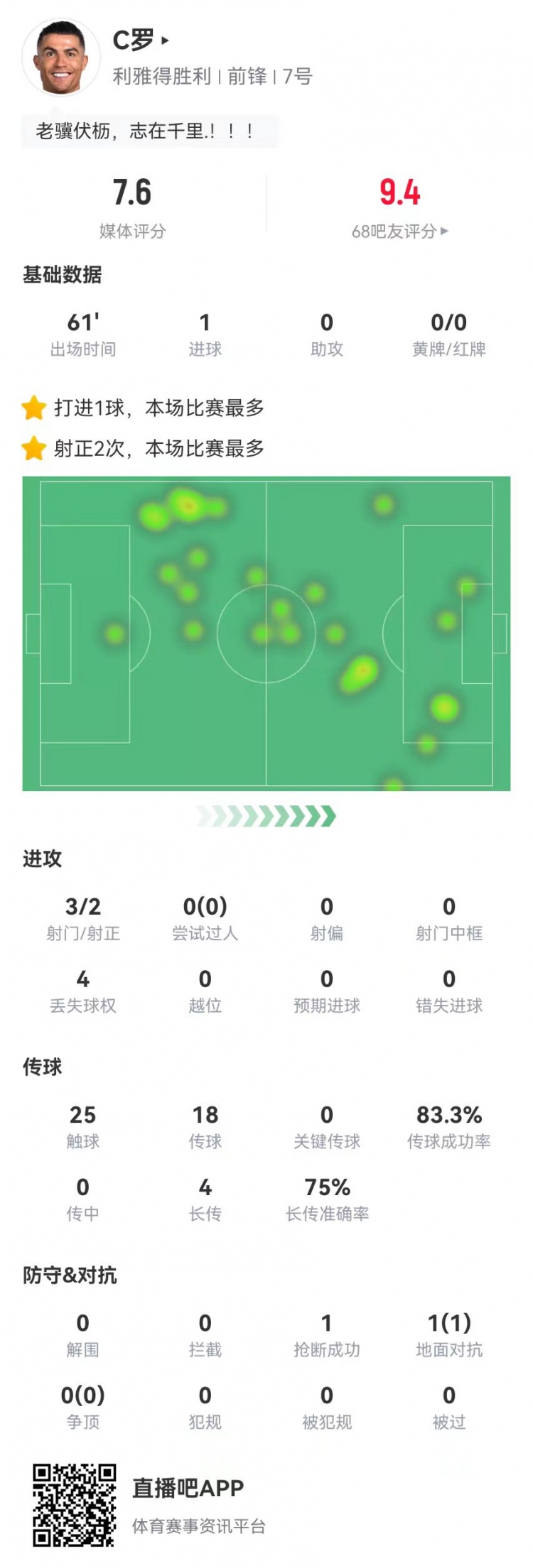 C羅本場數(shù)據(jù)：3射2正進(jìn)1球 4長傳3成功 1封堵1搶斷 獲評7.6分