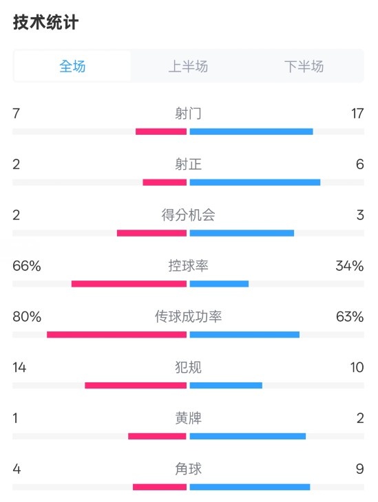 利物浦1-2紐卡全場數(shù)據(jù)：射門7-17，射正2-6，控球率66%-34%