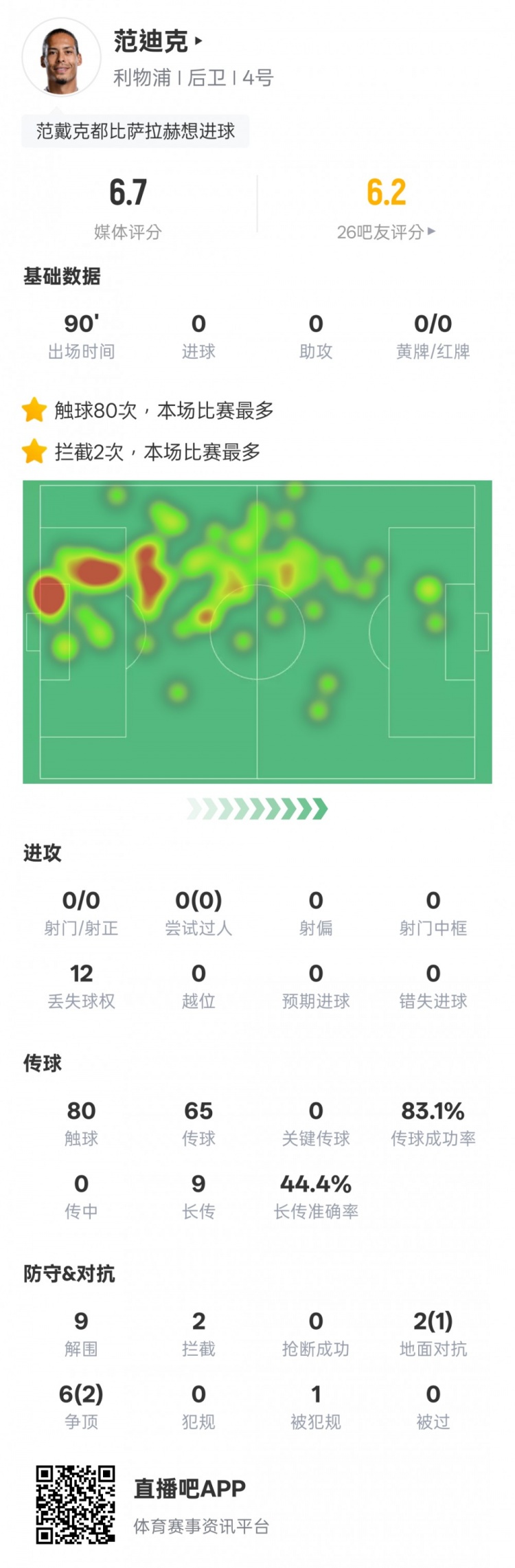 范迪克本場比賽數(shù)據(jù)：9解圍2攔截&6次爭頂2次成功，評分6.7